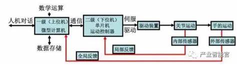 自动化专业主要是学什么的