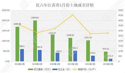 江苏土地出让金统计（1月）：同比下降超5成，地方平台唱主角_好地网