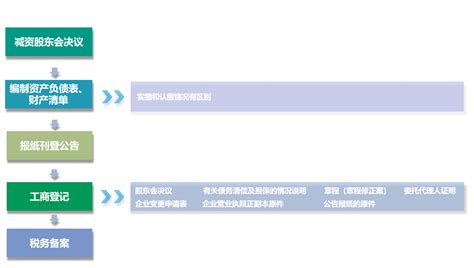 河南进出口商贸公司注册条件(河南省注册外贸公司流程图)-小美熊会计