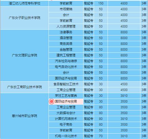 高职扩招全日制大专丨广东女子职业技术学院高职扩招招生简章 - 知乎