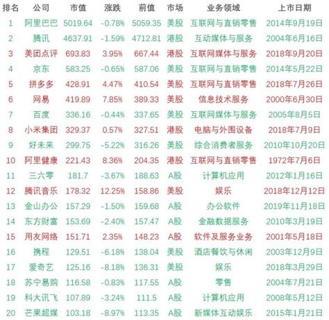 2020年中国百亿市值互联网公司排名（0403） – 奥普森咨询