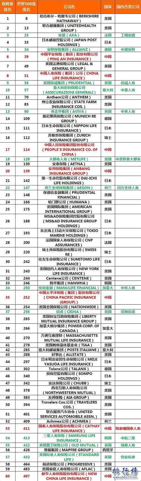 2018世界保险公司排名：全球保险公司排行榜中国上榜几家？_排行榜123网