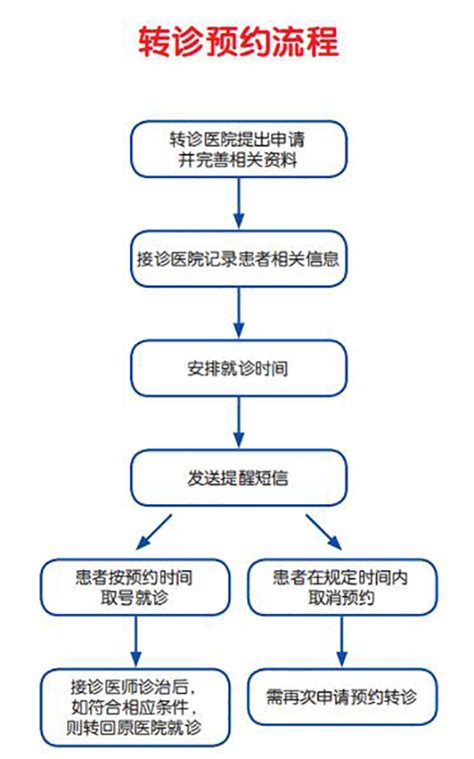 转诊预约须知(医生版) 口腔专科医联体