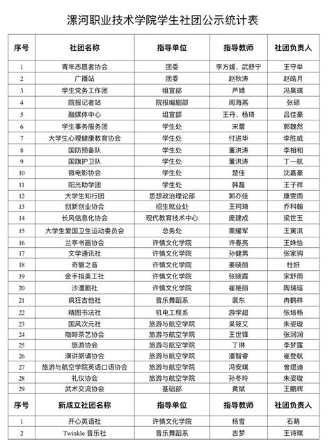 2022-2023学年第二学期社团名单公示-共青团漯河职业技术学院委员会