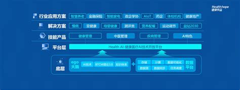 智能健康促进服务系统-行业解决方案-中科（安徽）G60智慧健康创新研究院