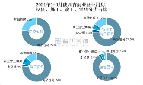 2021年9月陕西省商业营业用房销售面积为10.77万平方米(现房销售面积占比13.37%)_智研咨询