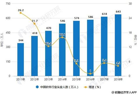 2018年中国软件行业市场规模及竞争格局分析 - 观研报告网