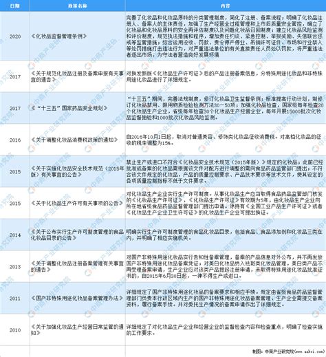 2020年11-12月中国化妆品行业监管及政策动态分析__财经头条