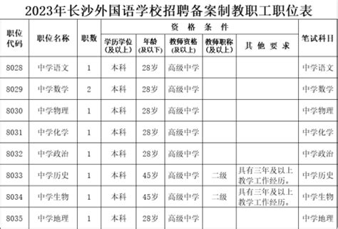 2023年湖南长沙外国语学校招聘备案制教师简章【9人】-长沙教师招聘网.