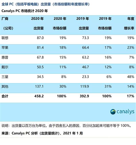 Canalys：2020年第四季度平板电脑和Chromebook的出货量创历史最高记录