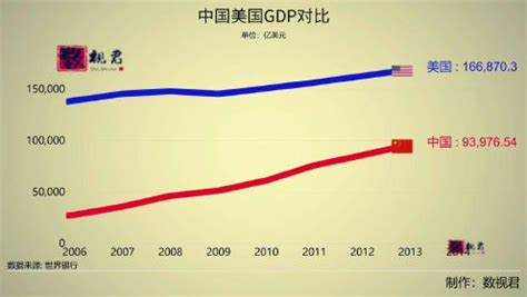 中国GDP与美国GDP对比，57年的变迁，中国走到今天不容易啊_手机新浪网