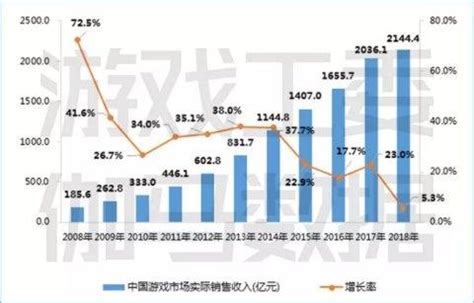2018年中国游戏产业细分市场实际销售收入占比 - 前瞻产业研究院