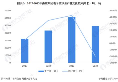 干货！2022年中国电子玻璃行业市场竞争格局——南玻集团：业务营收不断走高_前瞻趋势 - 前瞻产业研究院
