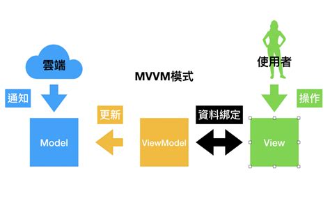 MVVM模式 | 嘟先生学WebGL