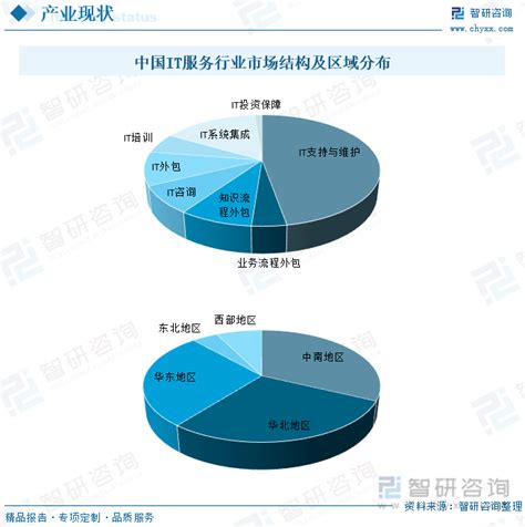 2020年中国IT服务行业市场发展现状及未来发展趋势分析，数字化趋向，IT服务及其供应链转型「图」_趋势频道-华经情报网