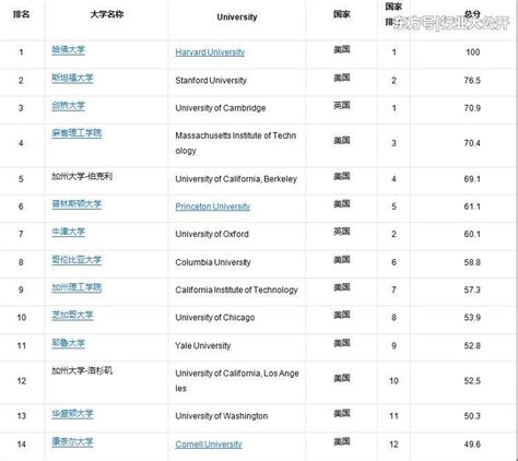 世界十大名校最新排名大学，世界排名前十大学