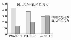 (2018·江苏高考)下图是解放战争时期国共两党兵力对比图。由此可知，人民