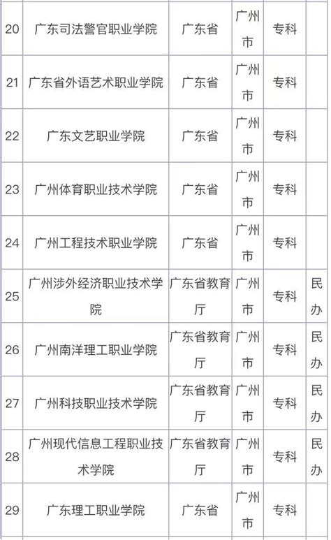 广州有哪些好的大专院校？盘点广州市大专院校一览表2023最新