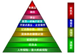 【理财金字塔与保险金字塔】_就是你人生投资与规划的金字塔！ - 知乎