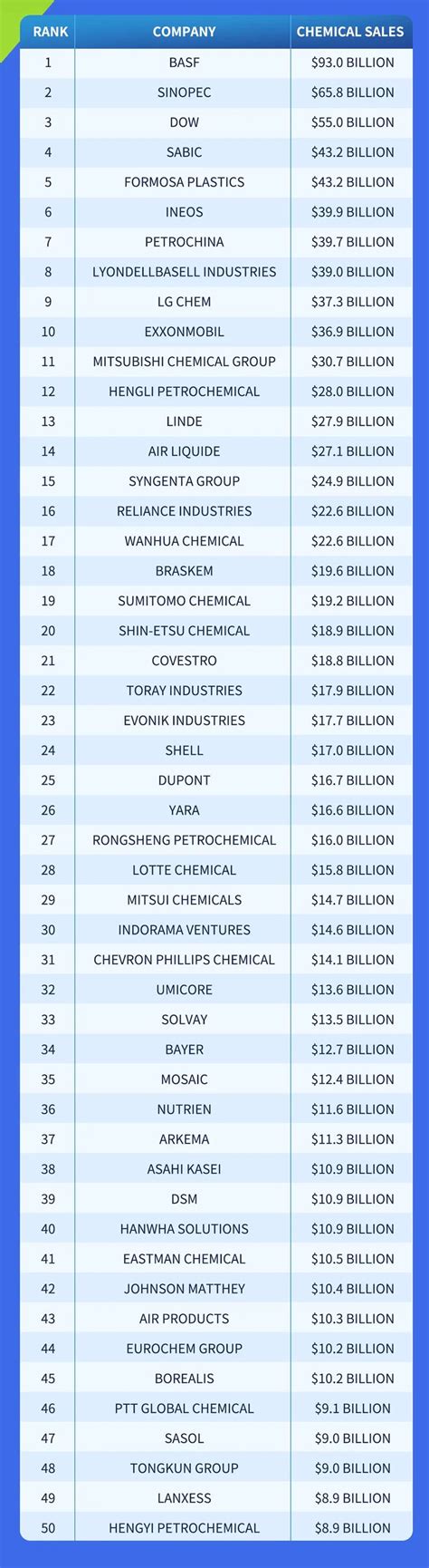 己二酸市场竞争格局：华峰化学、海利化工、中国神马排名前三 - 中国工业网