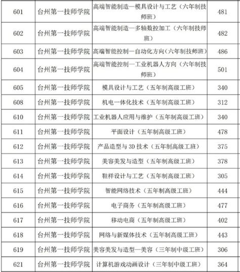 郴州职业技术学院2020年五年制高职录取公告