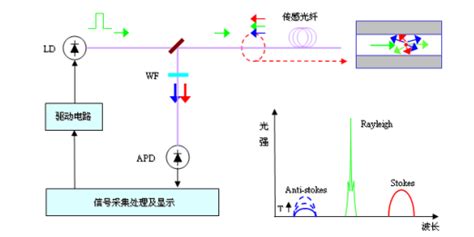 分布式光纤系统工作原理是什么？可以用在哪些地方？_山东耿桥消防智能工程有限公司