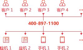 上海联通电话号码大全，一篇文章解决所有问题-有卡网