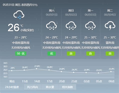 2019年5月29日广州天气多云到阴天 有中雨 24℃~28℃- 广州本地宝