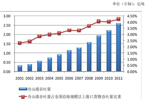 舟山港吞吐量增长趋势 - 交通运输 - 中为咨询|中国最为专业的行业市场调查研究咨询机构公司