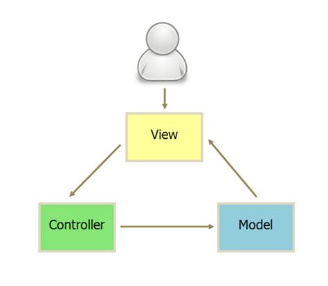 MVC模式讲解与实例_mvc具体例子-CSDN博客