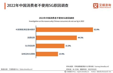 2022年中国移动通信消费者调研：超七成用户选择5G套餐只为顺应时代发展趋势__财经头条