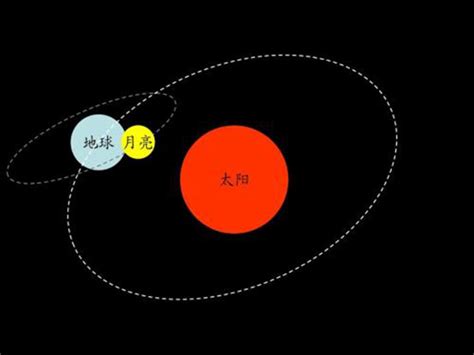 太阳、月亮视运动以及赤纬相关问题求解_百度知道