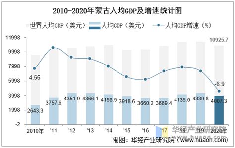 2010-2020年蒙古GDP、人均GDP、人均国民总收入及农业增加值统计_华经情报网_华经产业研究院