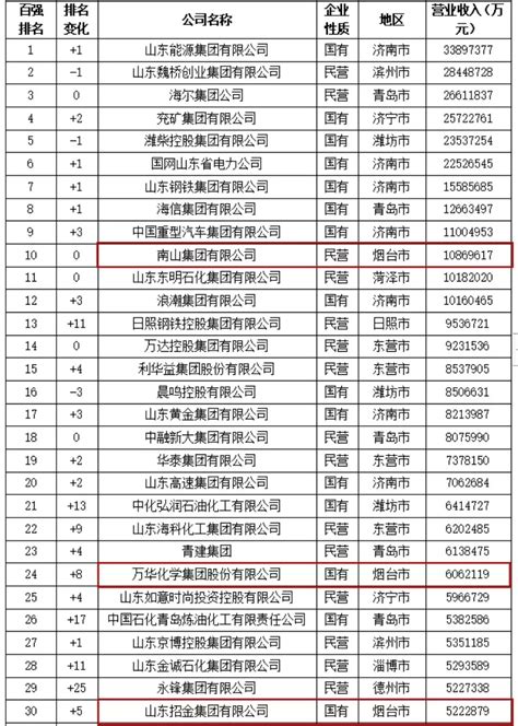 山东烟台上市企业名单及排名（2022年12月29日） - 南方财富网
