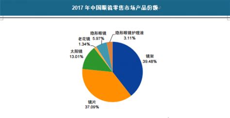 2014年中国眼镜行业零售市场规模达到641.62 亿元（图）_智研咨询