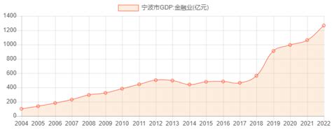 宁波GDP_宁波GDP历年数据走势_聚汇数据