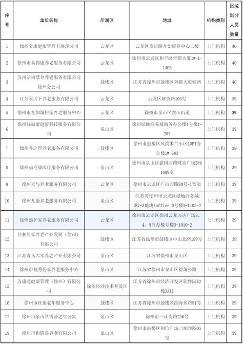 关于徐州市市区2023年4月长护险上门服务新增失能人员区域划分的公告
