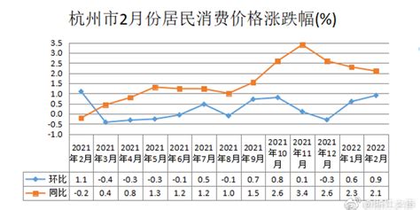 2022年2月份杭州市居民消费价格同比上涨2.1%_手机新浪网