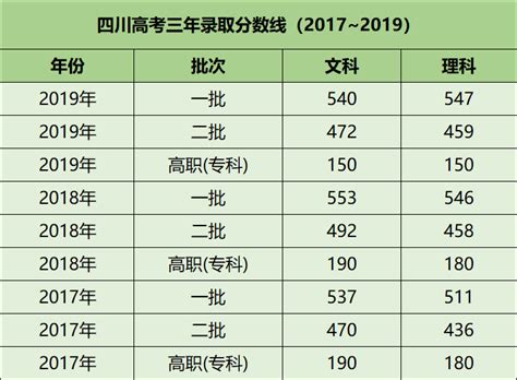 四川高考近三年分数线：含历年文理科录取分数线(2017~2019年）