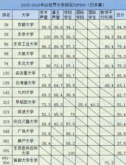 日本大学排名top100 - 知乎