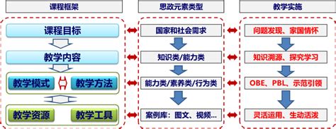 课程设计的14个模型-上海思创官网