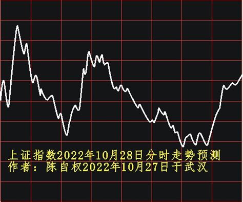 陈自权：上证指数2022年10月28日走势预测_财富号_东方财富网
