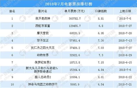 2018影片排行榜_2018年中国电影票房排行榜 TOP10_中国排行网
