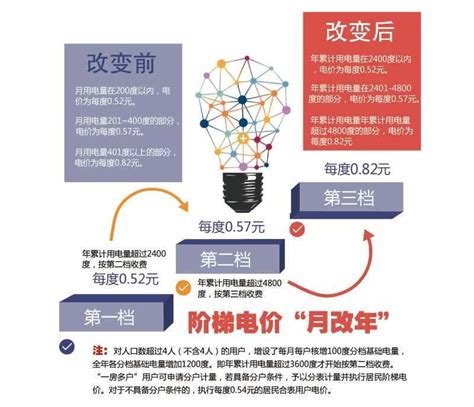 广东：居民阶梯电价“一户多人口”政策-国际电力网