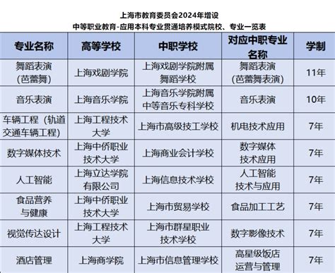 2024年上海中本贯通增设8个专业点，中高职贯通新增20个专业点