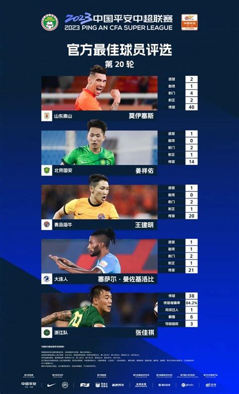直播吧8月6日讯 中超第20轮最佳球员候选名单公布，莫伊塞斯、姜祥佑、王建明、曼佐基、张佳祺五人入围。