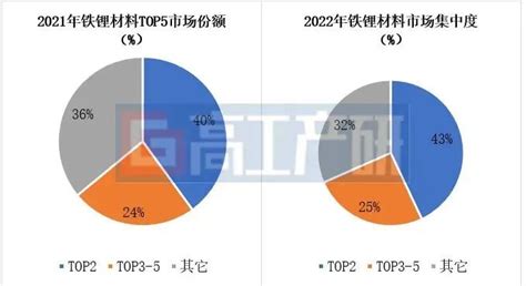 GGII：2022年中国LFP正极材料出货量超110万吨– 高工锂电新闻
