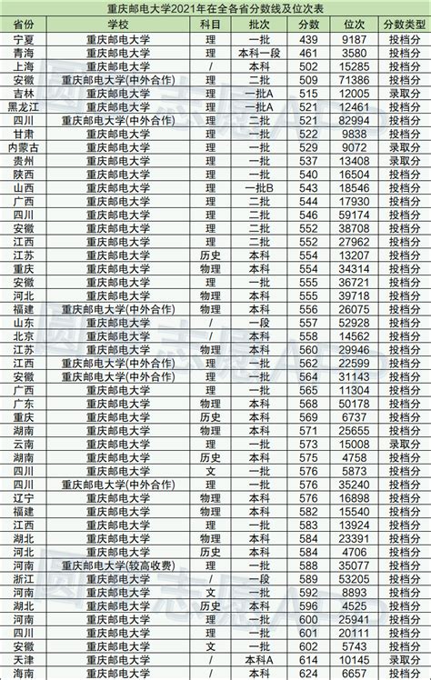 全国邮电大学排名2021最新排名-附全国邮电大学分数线（2022年参考）-高考100