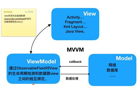 项目MVVM结构简析 | T3Team