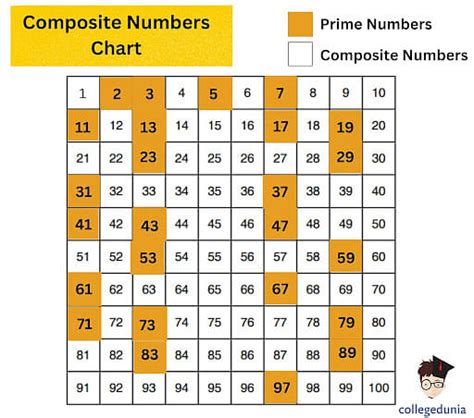 Composite Numbers: Definition, Properties, Types & Examples